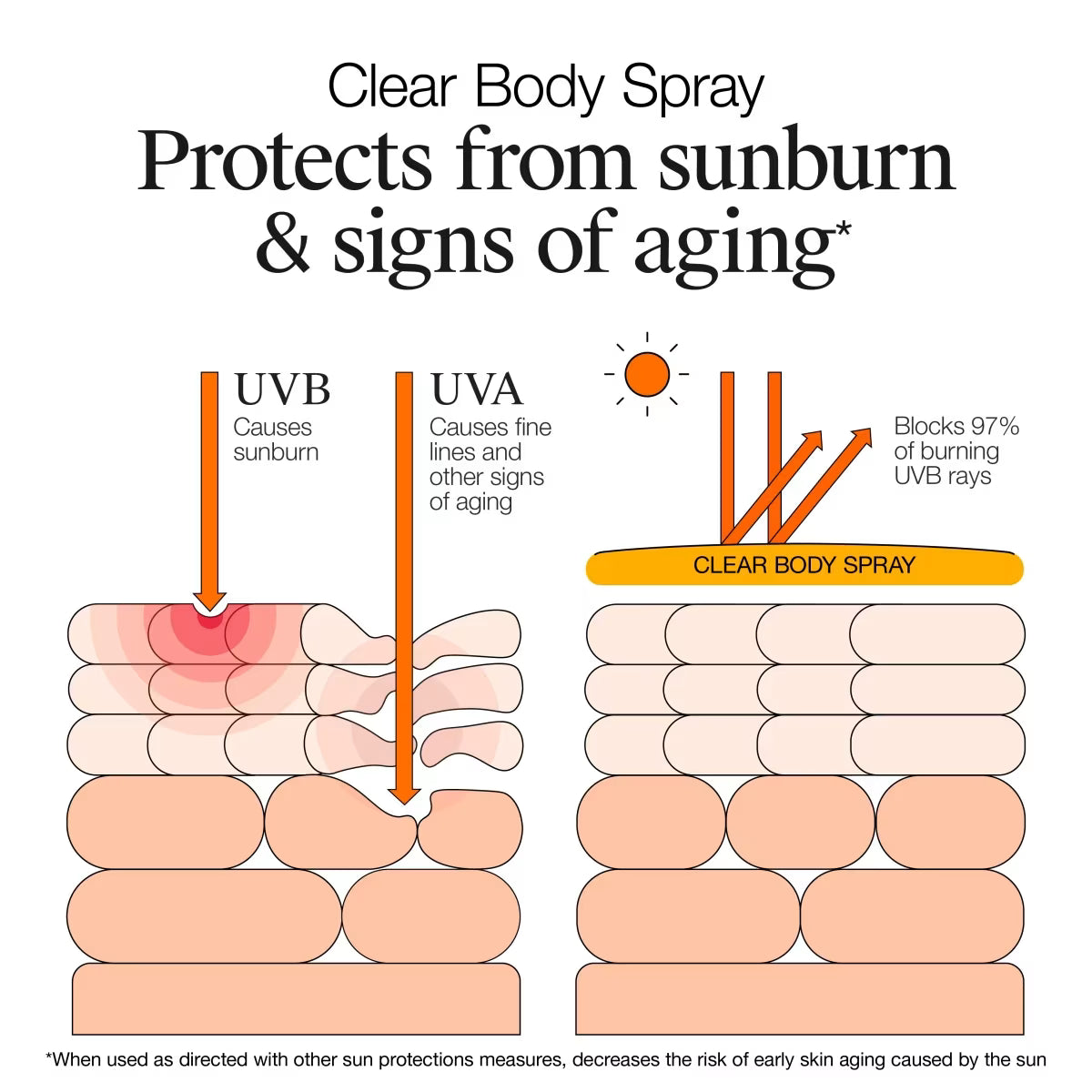 Neutrogena Clear Body SPF 50 Sunscreen Spray, Non-Comedogenic, 5 oz - US 2999