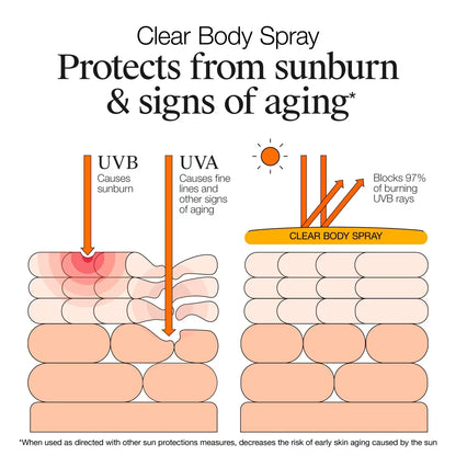 Neutrogena Clear Body SPF 50 Sunscreen Spray, Non-Comedogenic, 5 oz - US 2999
